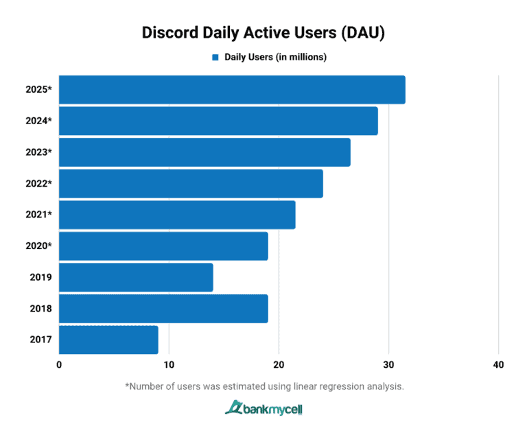 Discord Users How Many People Use Discord (Nov 2023)