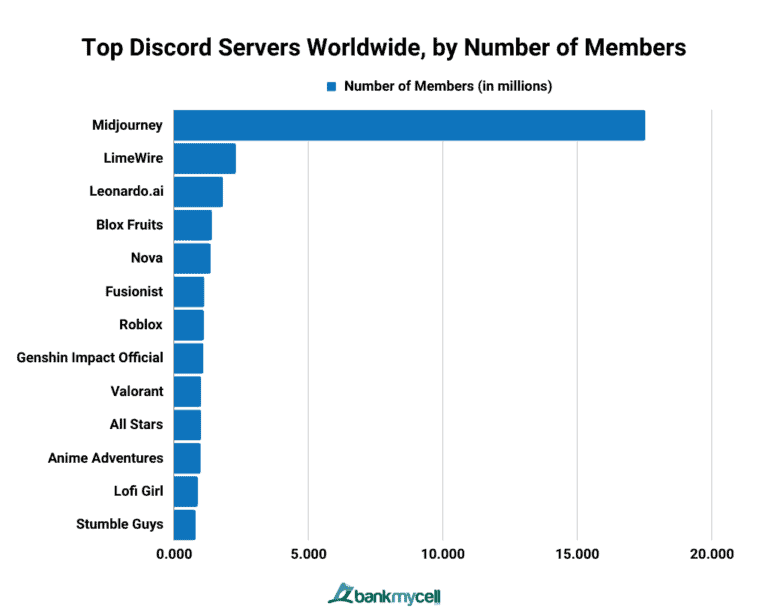 Discord Users How Many People Use Discord (Nov 2023)