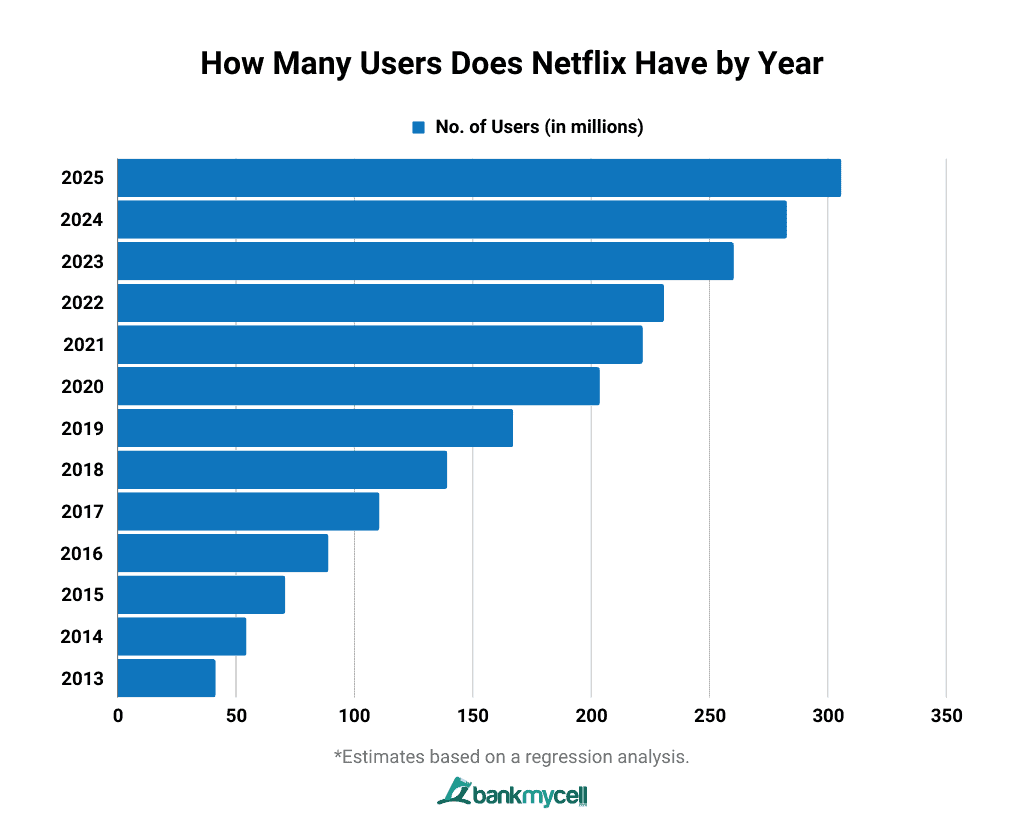 How many subscribers does Netflix have? Member stats (2022)