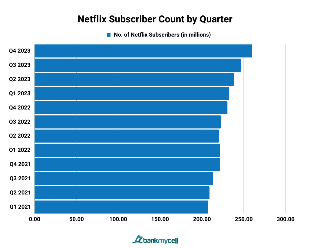 How Many Subscribers Does Netflix Have? (2024)