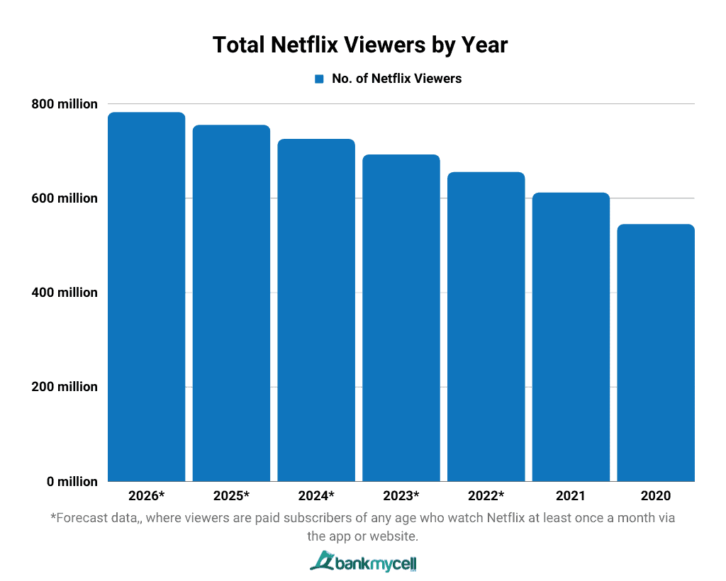 How Many Subscribers Does Netflix Have? (Jan 2024)