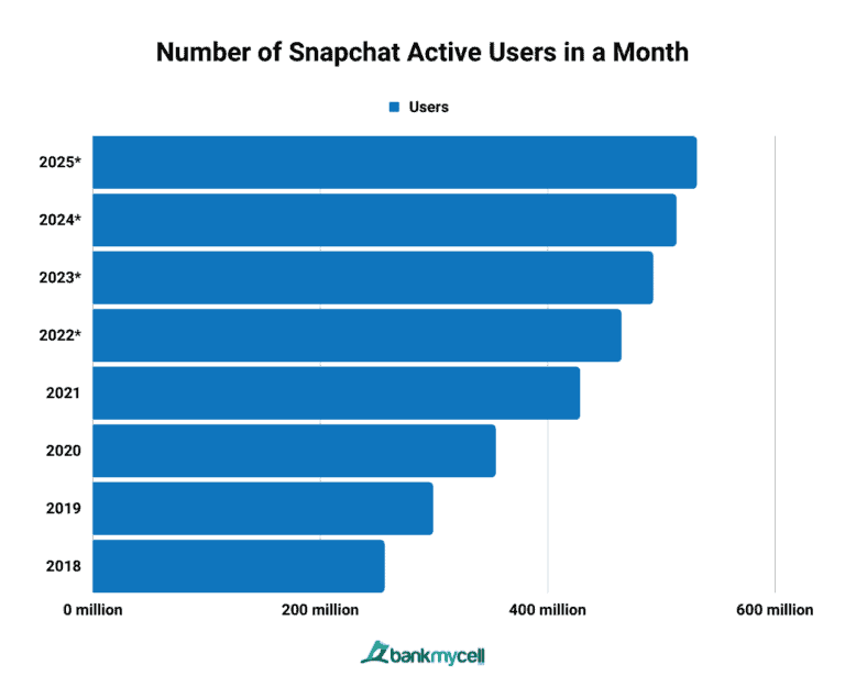 Snapchat Users How Many People Use Snapchat (2024)