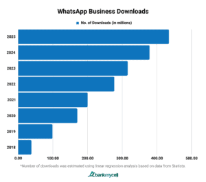 How Many Users are on WhatsApp? User Statistics (Feb 2024)