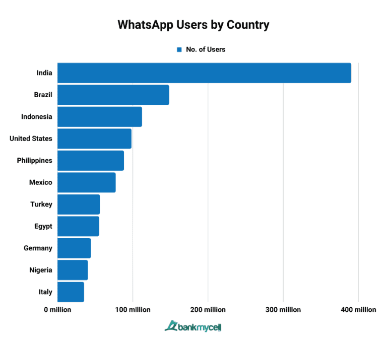 How Many Users are on WhatsApp? User Statistics (Feb 2024)