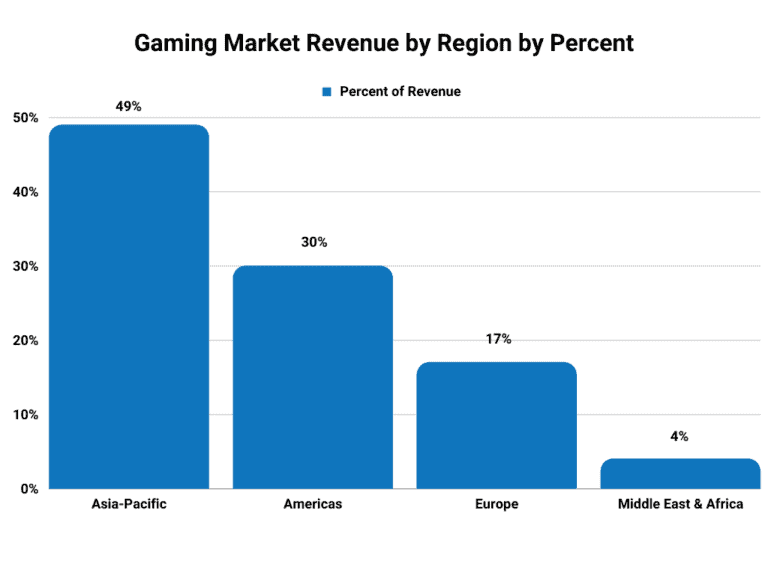 Video Game Industry Revenue And Market Share Apr 2023