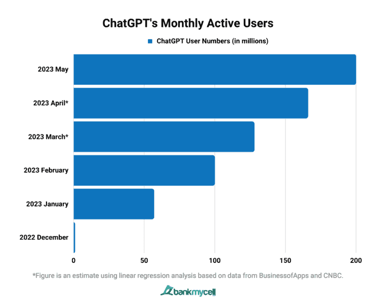 ChatGPT Number of Users & Market Size Statistics (Dec 2023)