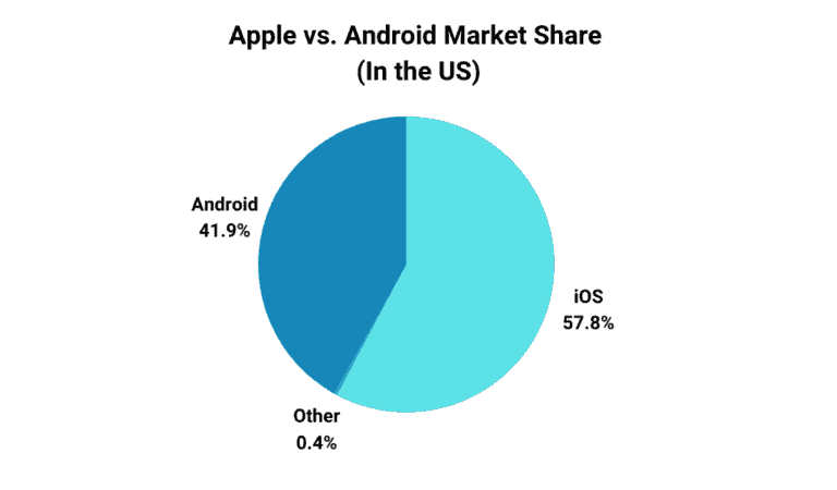 S21 4 Market Share Of Apple Vs Android In The US 768x450 