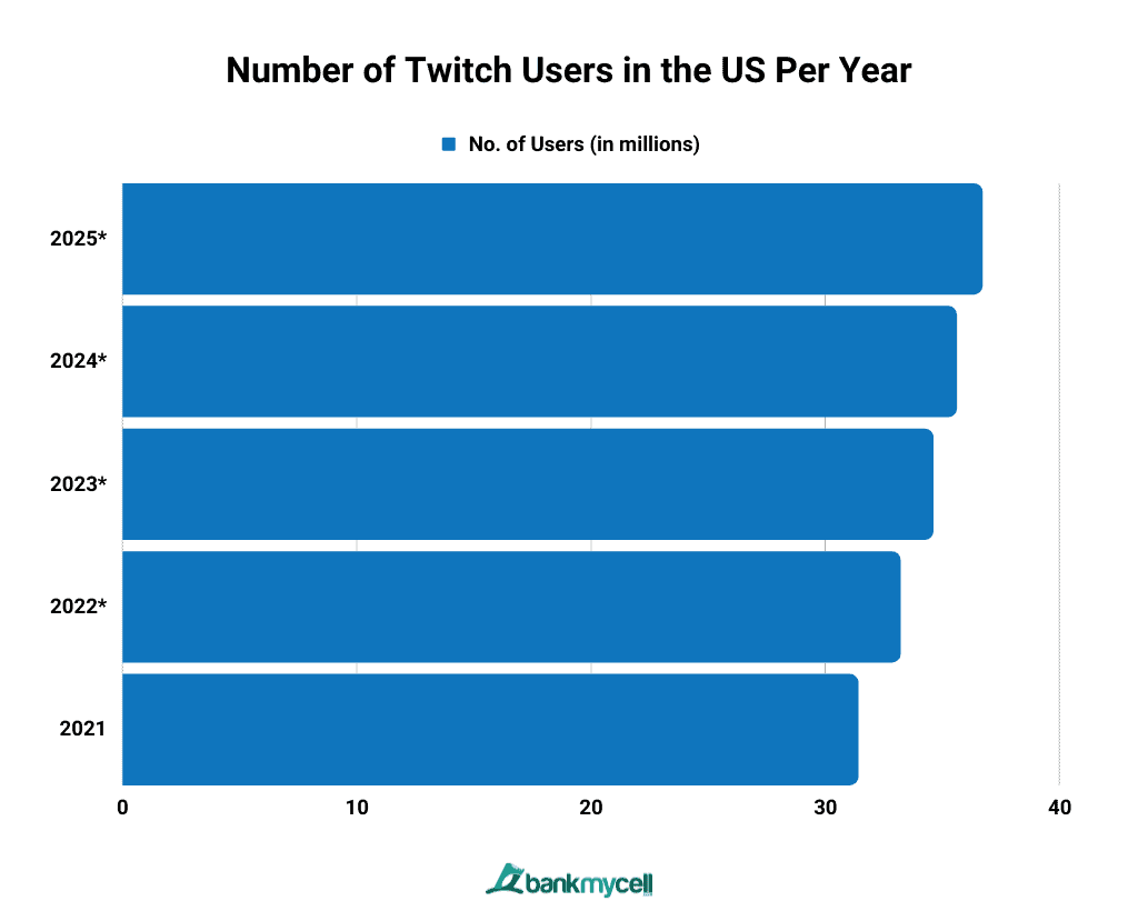 Twitch Users: How Many Twitch Streamers Are There (Dec 2023)