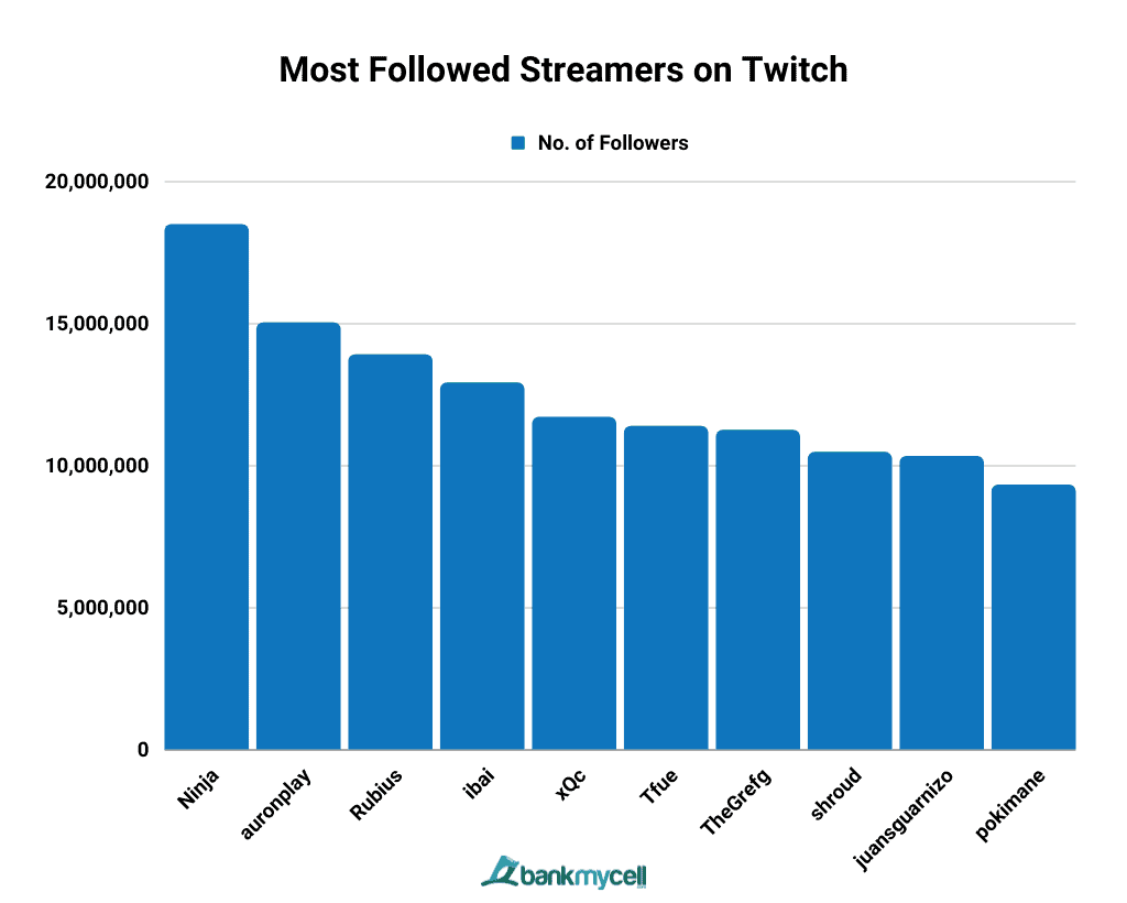 Top Channels - Twitch