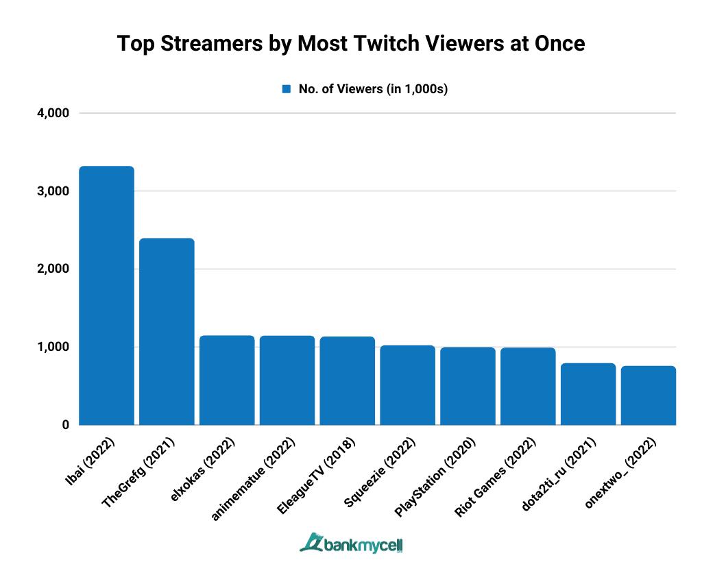 State of the Stream: Twitch viewership up in May