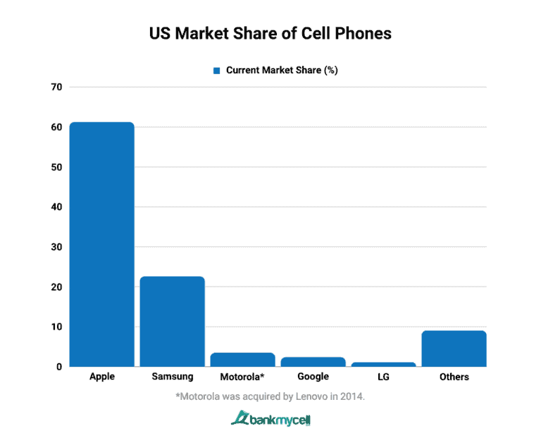 US Smartphone Market Share (2024)