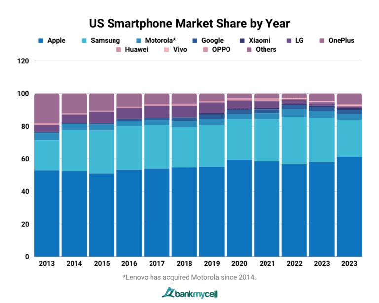 US Smartphone Market Share (2024)