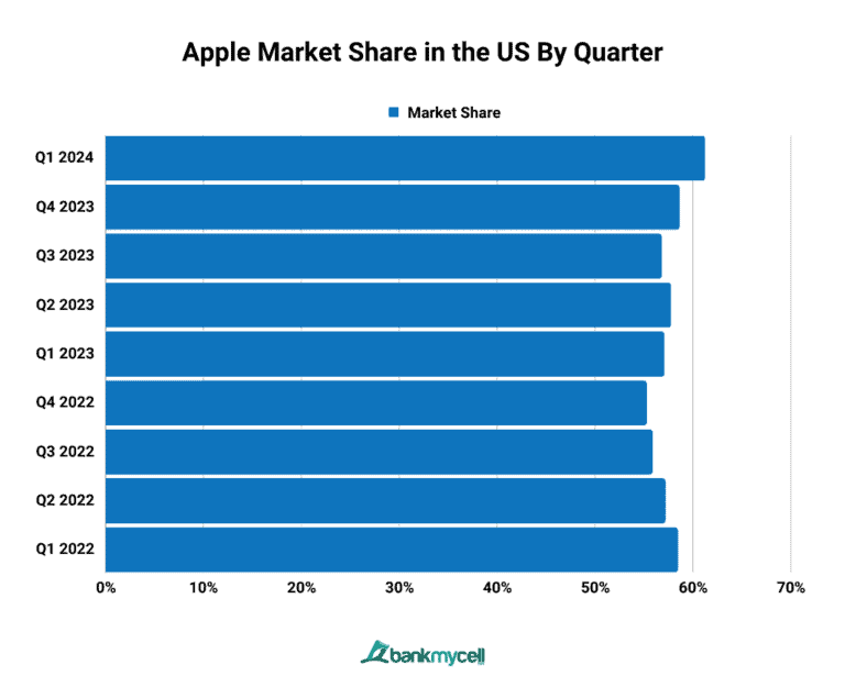 Us Smartphone Market Share (2024)