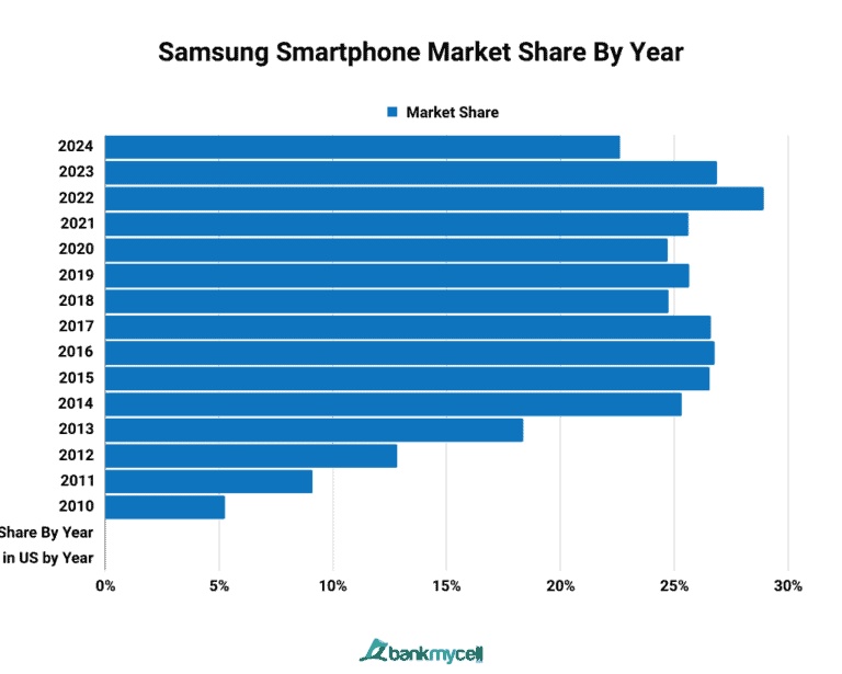 US Smartphone Market Share (2024)