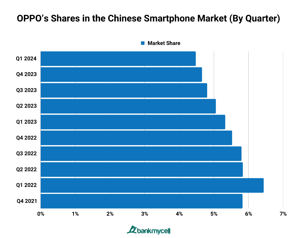 OPPO’s Shares in the Chinese Smartphone Market (By Quarter)