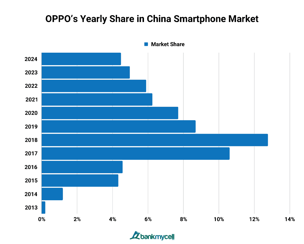 OPPO’s Yearly Share in China Smartphone Market