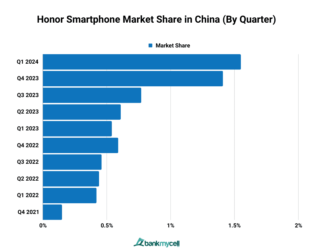 Honor Smartphone Market Share in China (By Quarter)