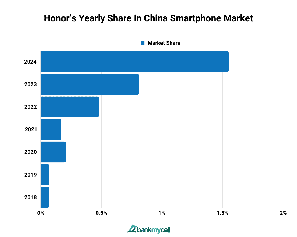 Honor’s Yearly Share in China Smartphone Market
