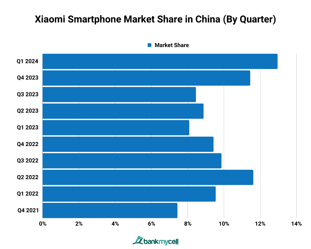 Xiaomi Smartphone Market Share in China (By Quarter)