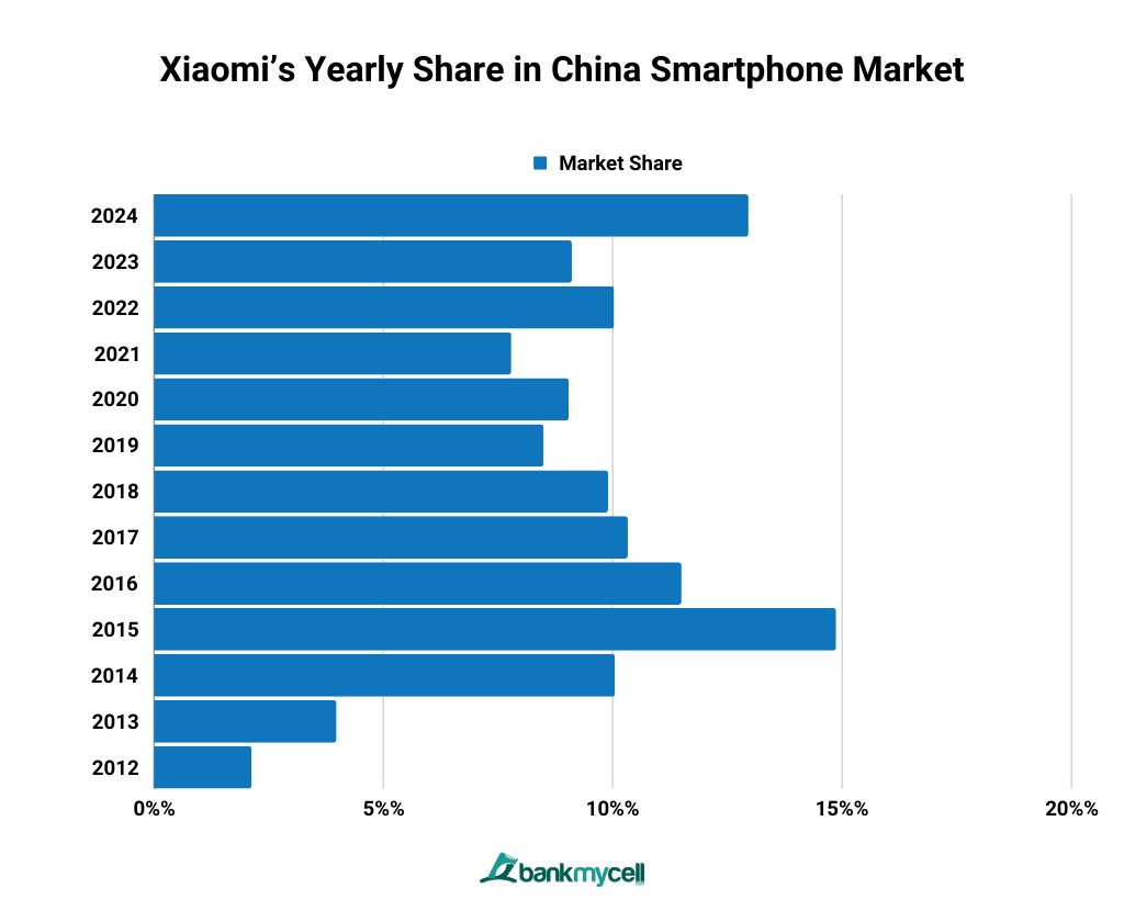 Xiaomi’s Yearly Share in China Smartphone Market