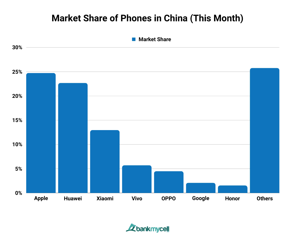 Market Share of Phones in China (This Month)