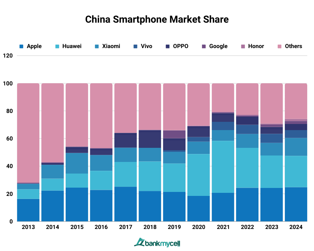 China Smartphone Market Share