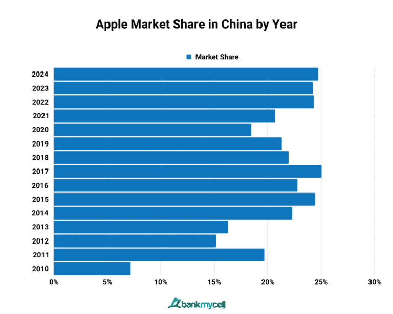 Smartphone Market Share in China (2024)