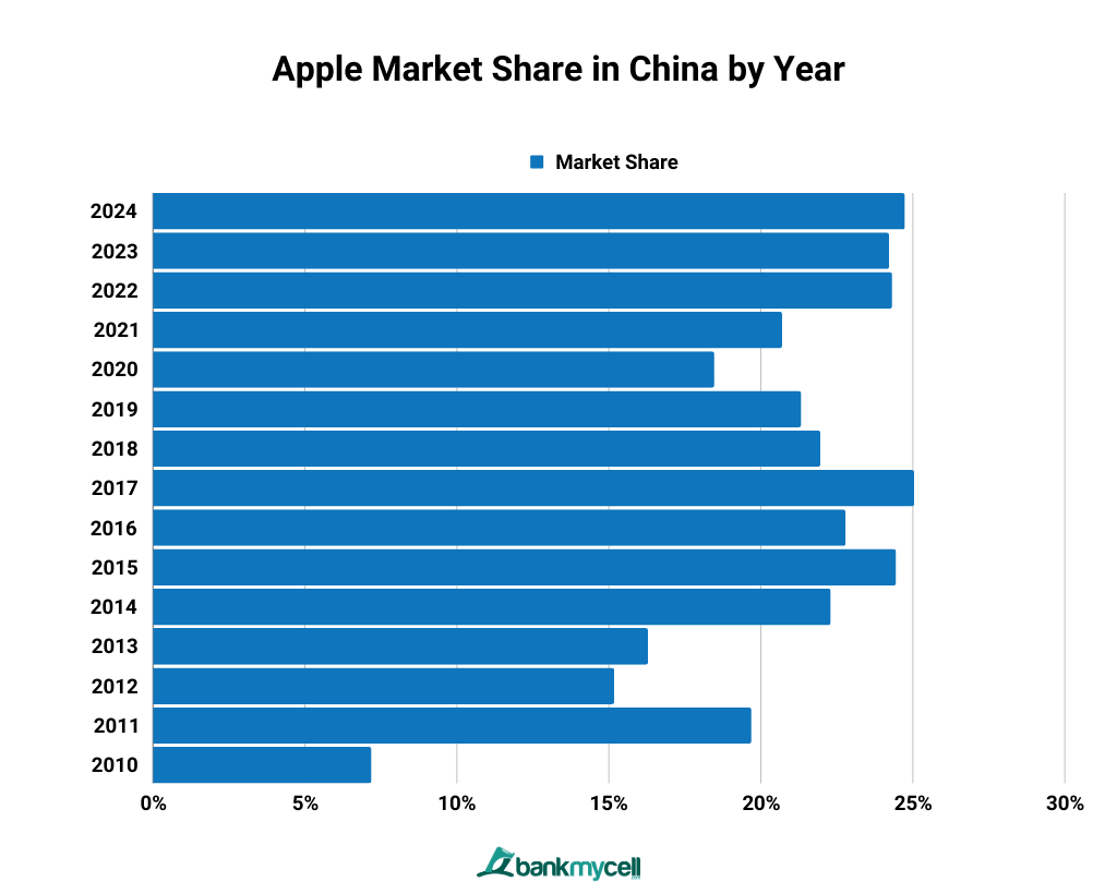 Apple Market Share in China by Year